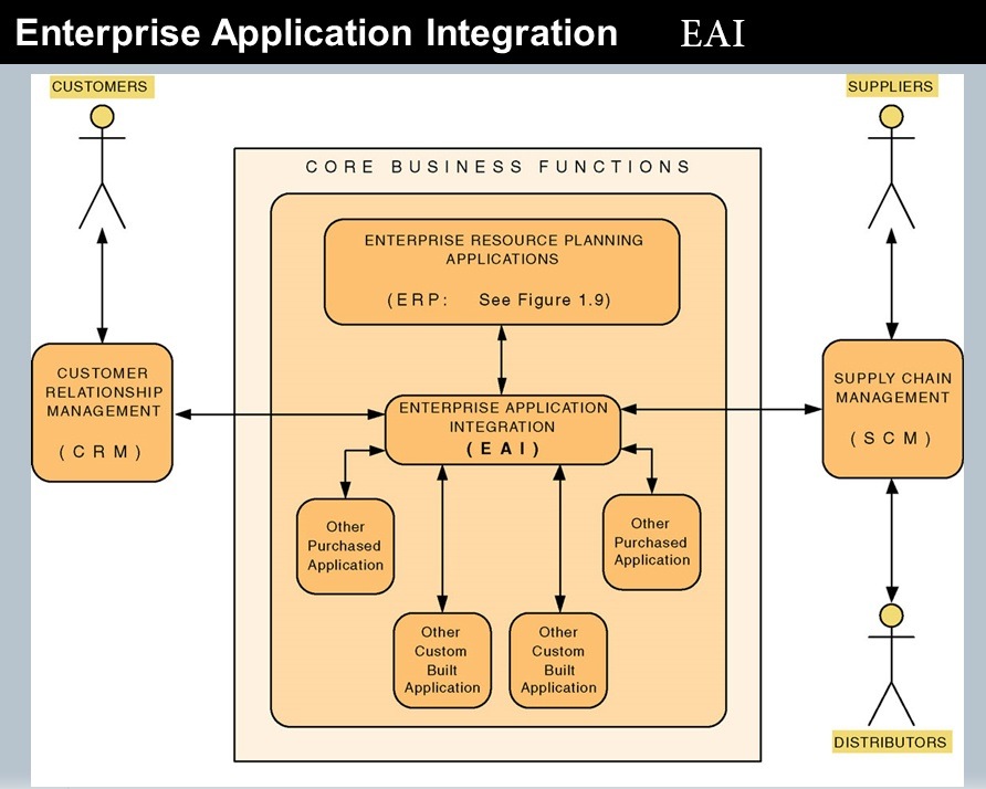 Apa perbedaan antara EAI dan ERP? - Quora
