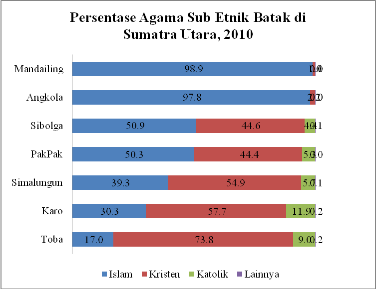 Mengapa mayoritas masyarakat Sumatera Utara memeluk agama Kristen sedangkan  di Pulau Sumatra yang lainnya mayoritas penduduknya memeluk agama Islam? -  Quora