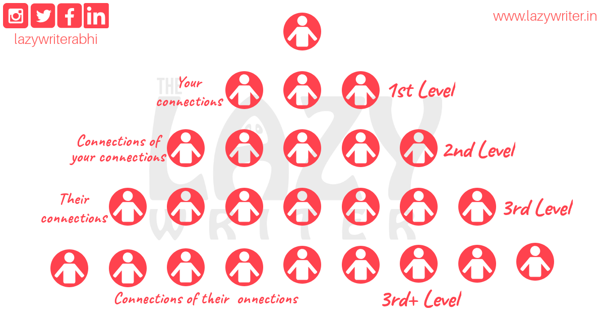 Apa arti &lsquo;2nd&rsquo; di sebelah nama di LinkedIn? - Quora