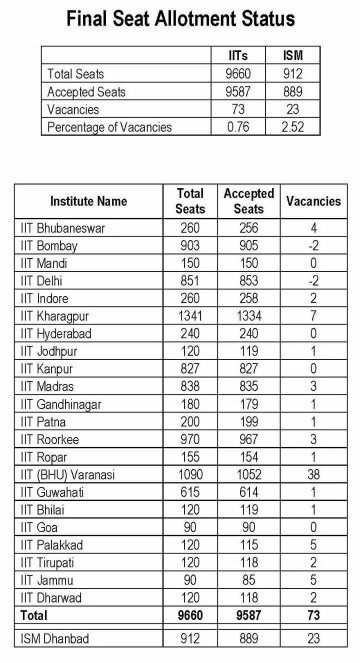 These are partially or fully funded by the government. How many IIT seats are vacant in IIT 2017? - Quora