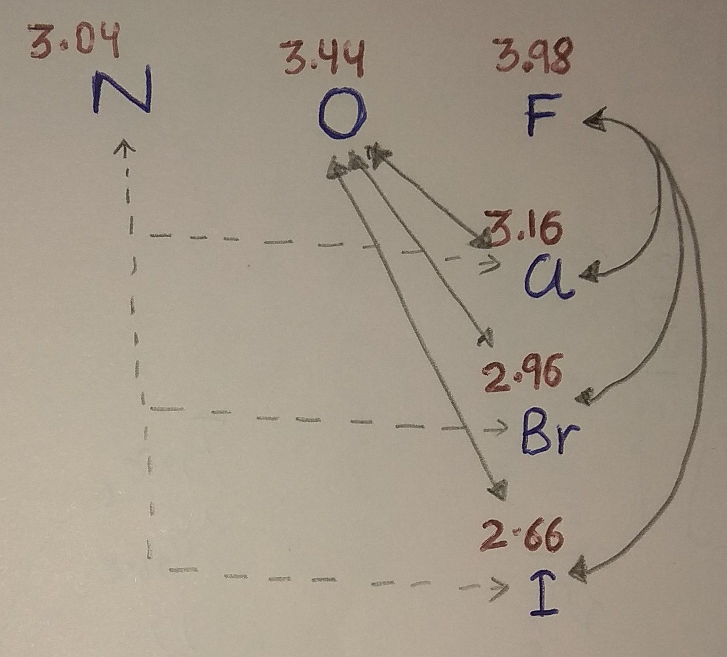 Mengapa fluor tidak pernah menunjukkan bilangan oksidasi positif? - Quora