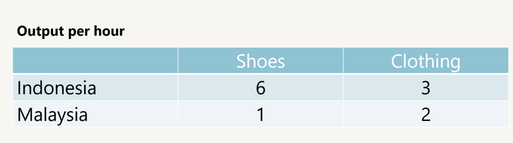 Apa itu keunggulan komparatif dalam ilmu ekonomi? - Quora