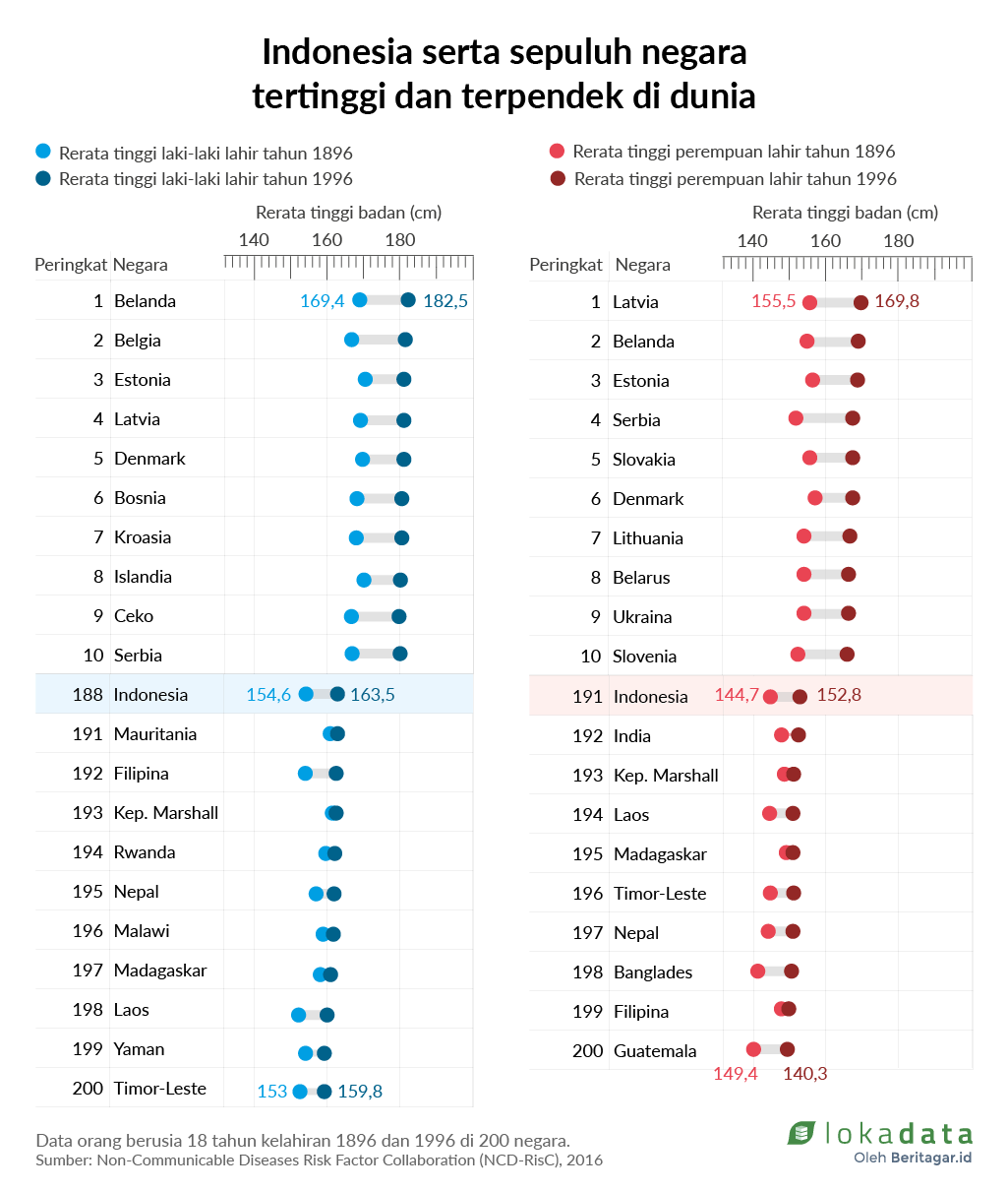 Menurut kalian, apakah wanita yang memiliki tinggi badan 175 cm itu wajar  atau sudah terlalu tinggi? - Quora
