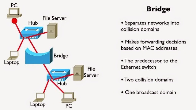 Apa perbedaan antara hub, sakelar, router, dan jembatan? - Quora