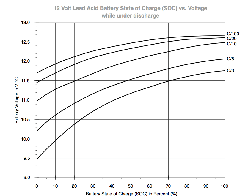 Battery voltage state of charge table. I Have A 12v 20ah Battery And It S Showing 12 7v How Much Of It Is Charged Quora