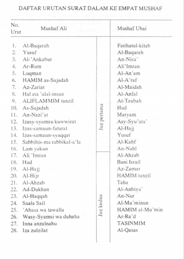 Surat Pertama Dalam Alquran Adalah - 5 Keutamaan Dari Surat Al Fatihah : Berikut beberapa hadits tentang keutamaan membaca surat tertentu, sebagian haditsnya ada yang sahih dan sebagian lagi hadis daif tapi tetap boleh diamalkan.