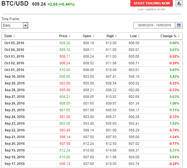 It is the first global, decentralized currency. Bitcoin value history table
