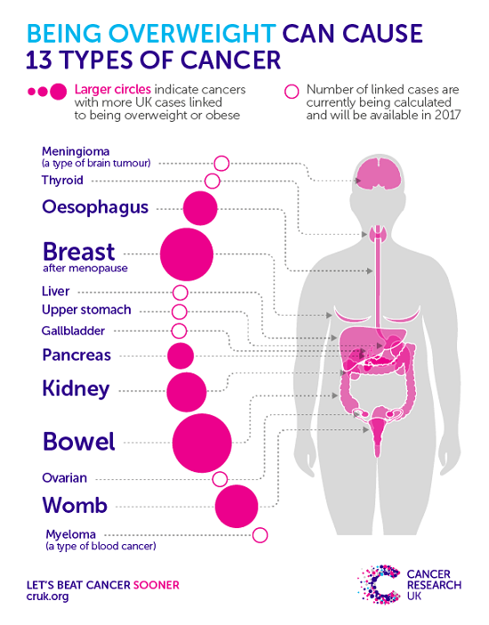 Principal investigator ian thompson, m.d., sorts out the findings of the prostate cancer prevention trial and outlines the risks and benefits of finasteride. Can a diet too high in sugar cause cancer? - Quora