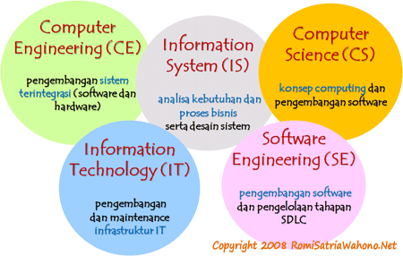 Si atau sistem informasi, yang bernaung di bawah fakultas ilmu komputer atau. Mana Yang Lebih Bagus Teknik Informatika Atau Ilmu Komputer Quora