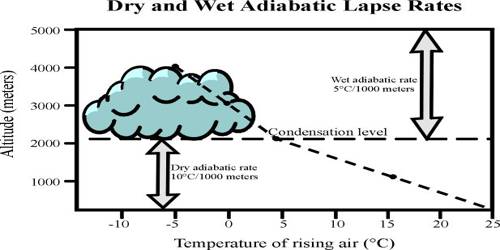 If we consider the hypothetical case of a bubble of air rising through a dry atmosphere with no mixing or heat exchange between the bubble and its environment, the bubble will expand and cool. Adiabatic Lapse Rate Qs Study