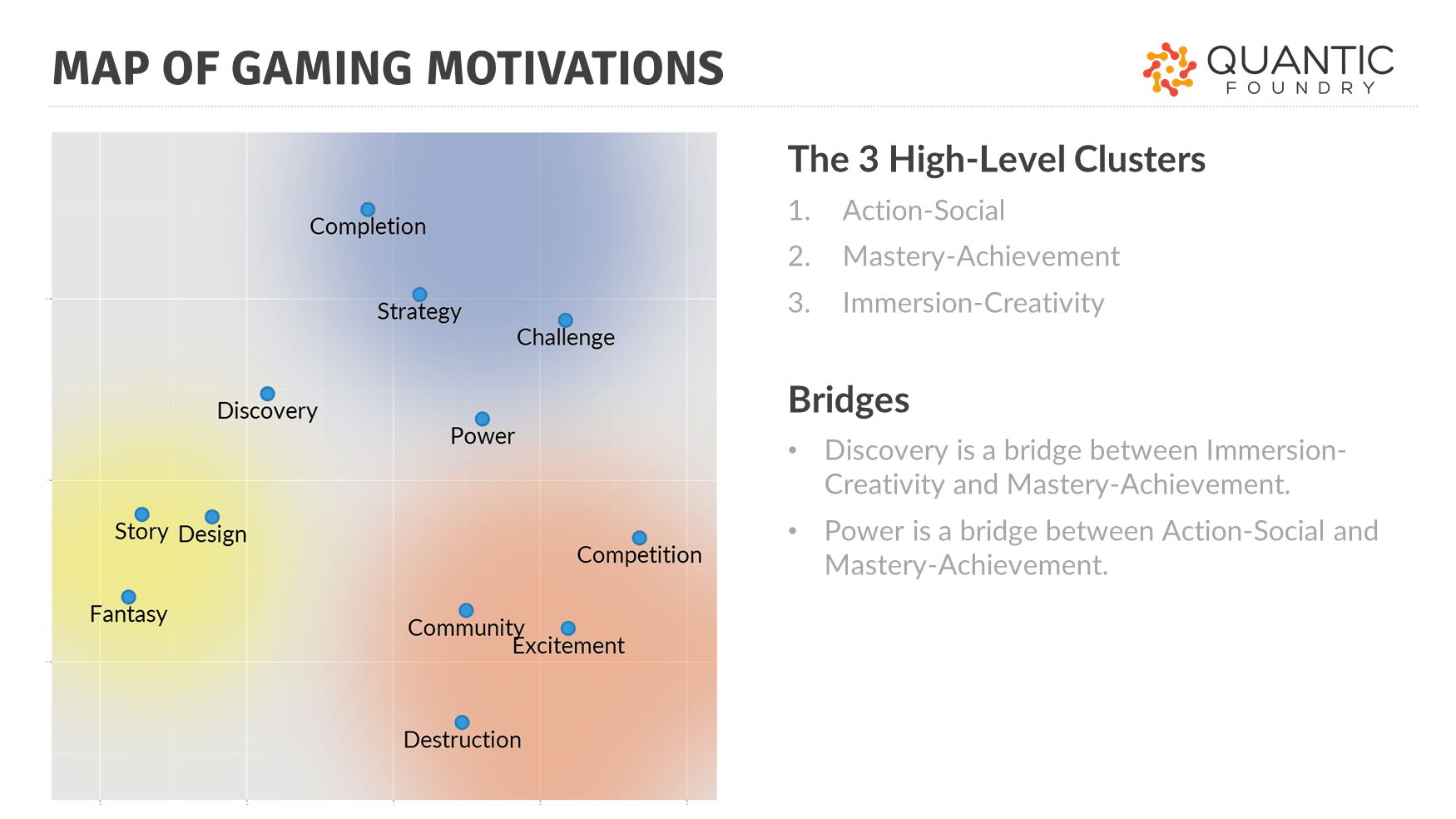 Gaming Motivations Group Into 3 High-Level Clusters - Quantic Foundry