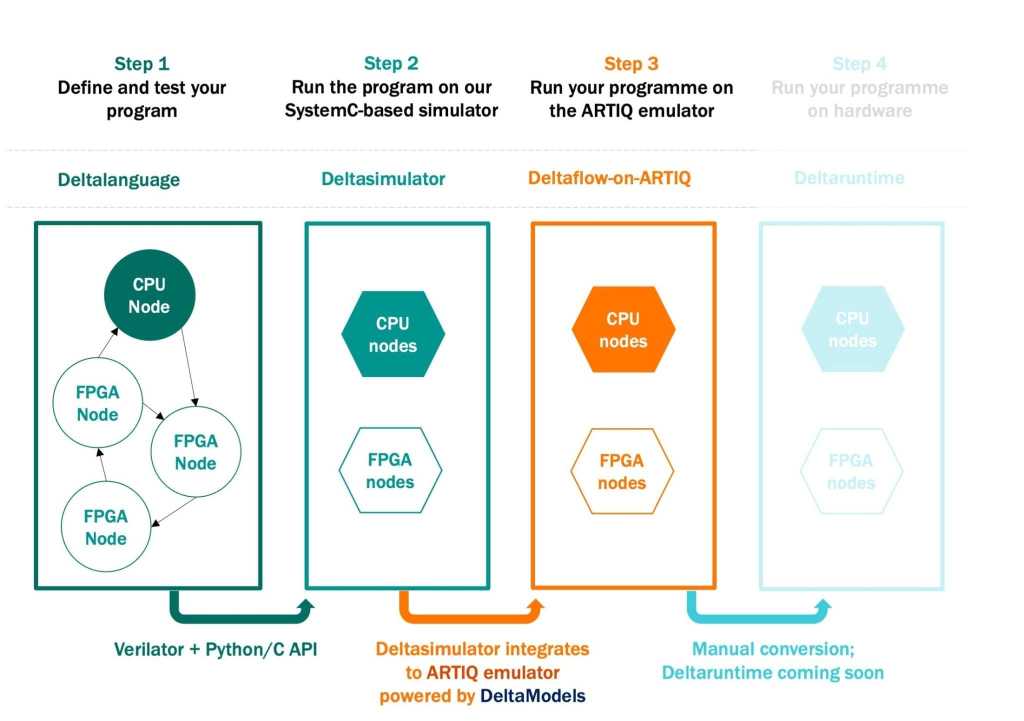 New Quantum Operating System from Riverlane publicly released – Quantum ...