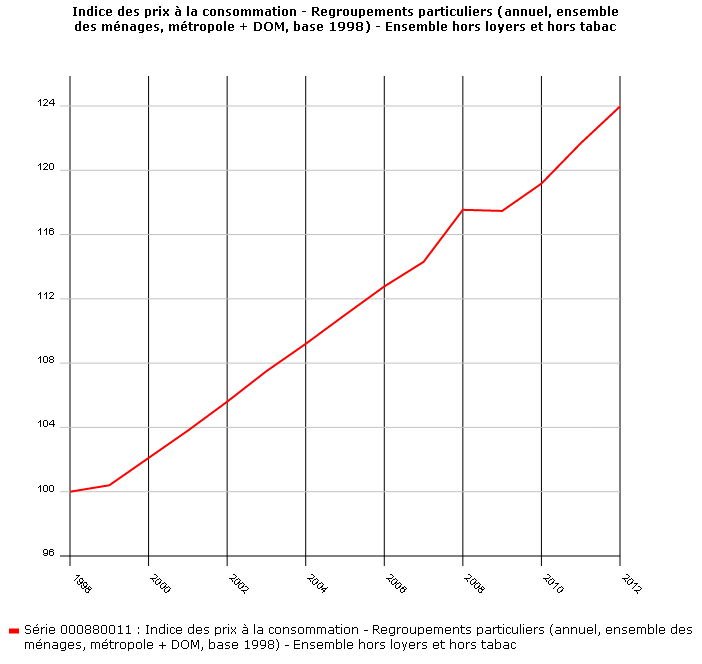 Indice des prix de la consommation des ménages hors tabac). Qu Est Ce Que L Inflation Question D Economie