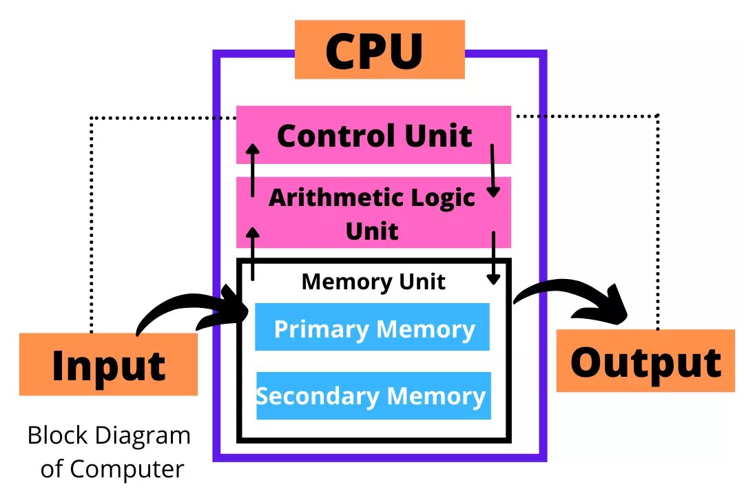 Simple Microprocessor Schematic Block Diagram