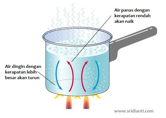 Ke dapur ngga selalu berantakan kan ? Perpindahan Panas Science Quizizz