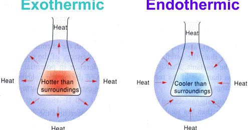 JENIS TINDAK BALAS :TERMOKIMIA | Chemistry - Quizizz
