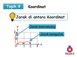 Saya konfius dengan cara menyebut mencancang dan mengufuk Matematik Tahun 6 Koordinat Mathematics Quiz Quizizz