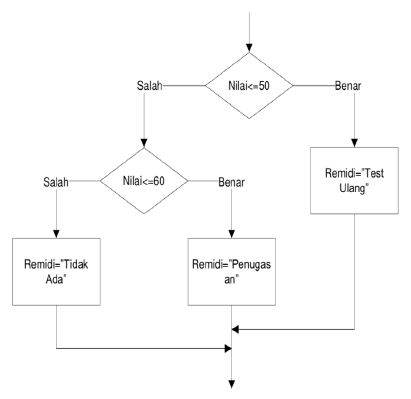 Remidi PAS 1 Pemrograman Dasar | Computers Quiz - Quizizz