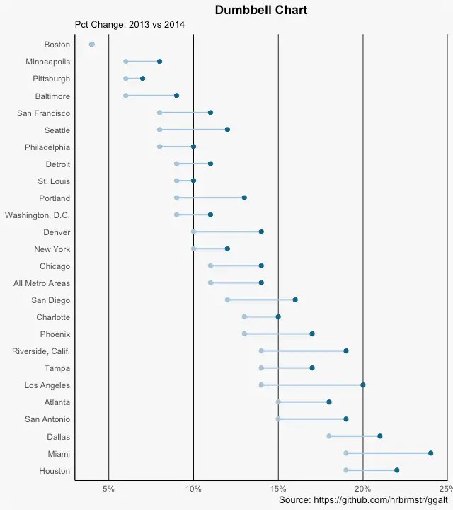 Data %>% mutate (name = fct_reorder (name, val)) %>% ggplot ( aes (x= name, y= val)) + geom_bar (stat= identity, fill= #f68060, alpha=. Top 50 ggplot2 Visualizations - The Master List (With Full
