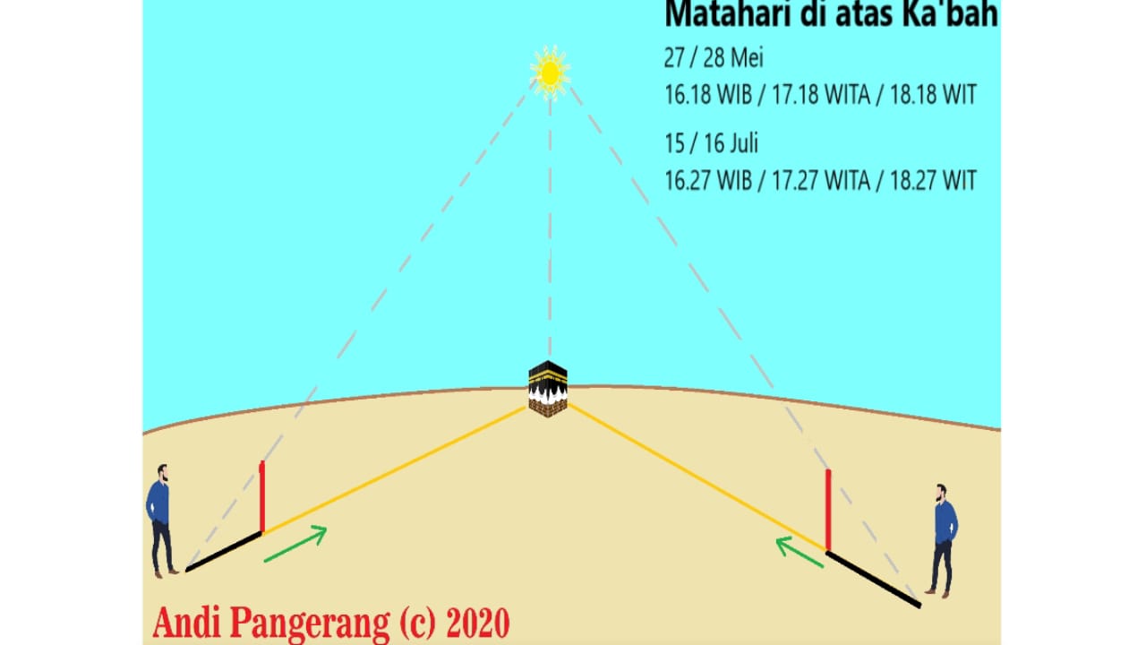 Matahari Tepat di Atas Ka’bah 15 Juli, Ini Cara Luruskan Kiblat