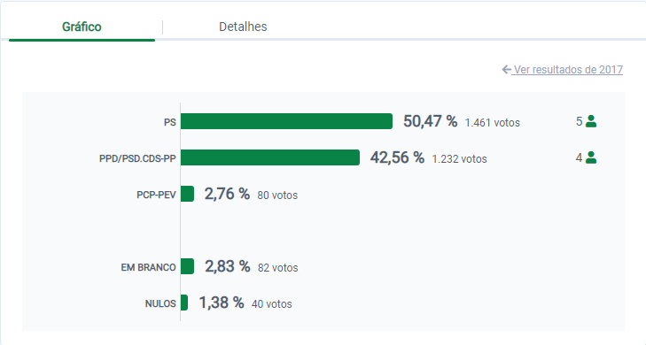 Os resultados completos — por distrito, concelho e freguesia. Nynelq3t7jy5bm