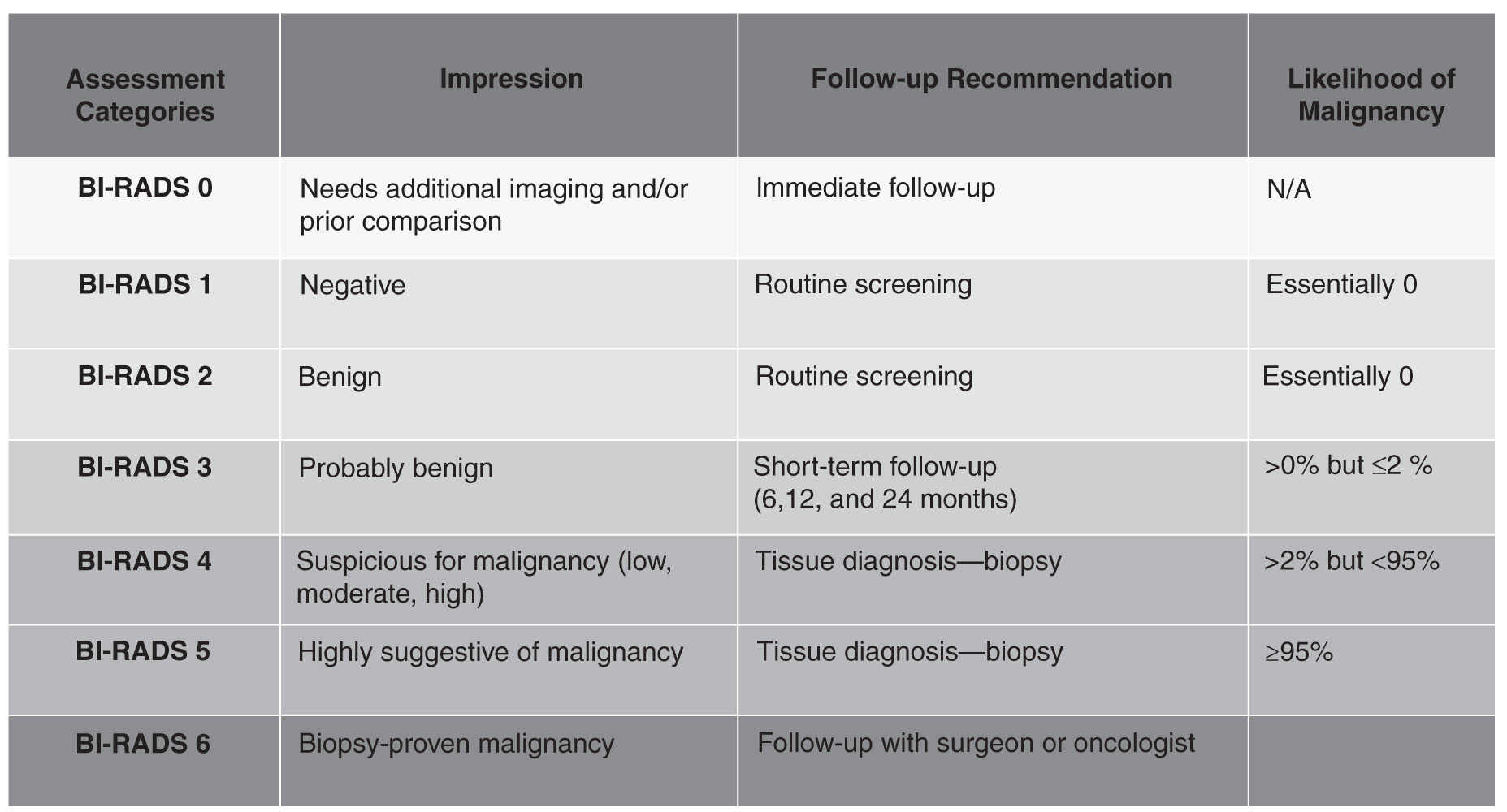 Quality and Safety in Breast Imaging Radiology Key