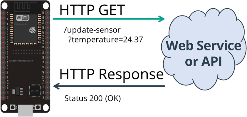 Esp32 Http Get And Http Post With Arduino Ide Random Nerd Tutorials Esp32 Http Get And Http Post With Arduino Ide Random Nerd Tutorials