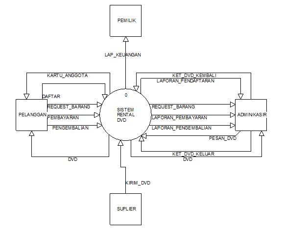 Untuk keterangan lebih lanjut akan dijelaskan pada gambar 3.4. Tugas Prak Rpl Dfd Rental Dvd Rani004