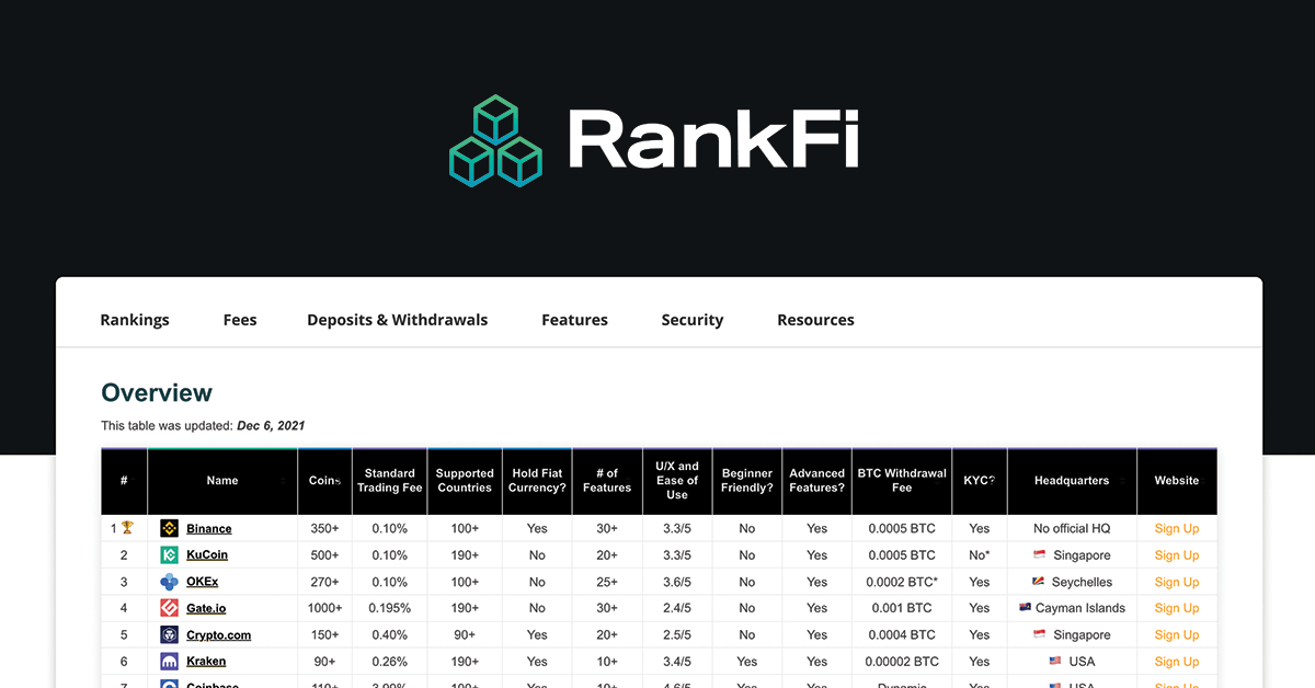 12/04/2022 · which crypto exchange has the lowest fees in canada? Compare 18 Canadian Crypto Exchanges April 2022 Spreads Fees More