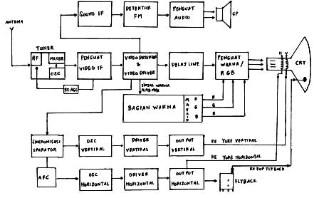 Tujuan pembelajaran peserta harus dapat: Diagram Blok Tv Dan Fungsi Masing Masing Bagian Masnurul