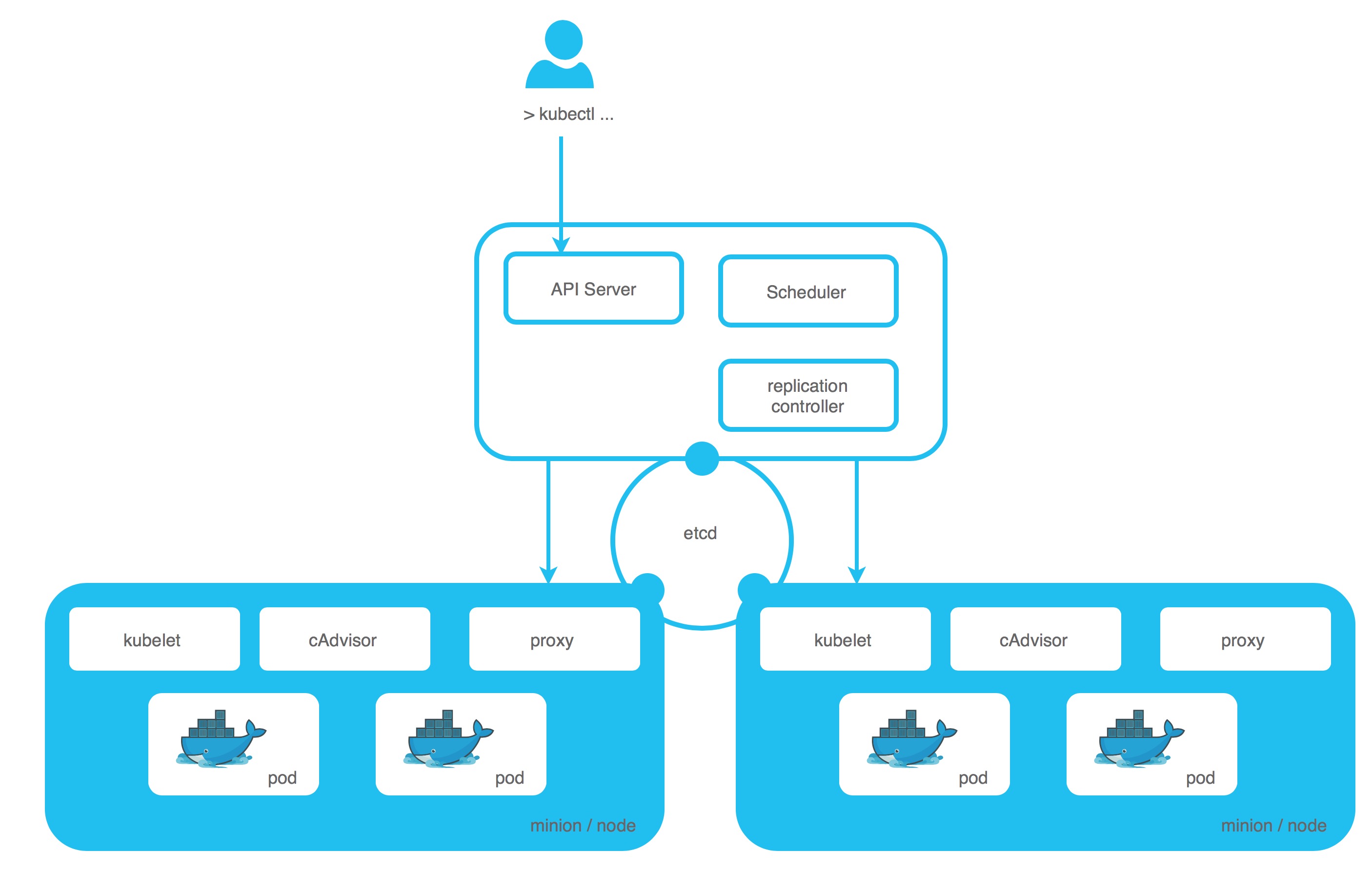 Kubernetes is meant to run across a cluster, whereas docker runs on a single node. Event-Driven Microservices With Vert.x and Kubernetes