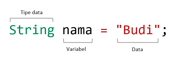 Pemrograman Fundamental: Data, Variabel dan Tipe Data
