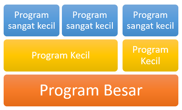 Pemrograman Fundamental: Pemrograman Dasar