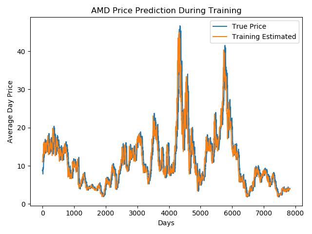 Amd updated stock price target summary. Github Tn16jv Stock Price Prediction Python Neural Network For Predicting Future Prices Of Stocks
