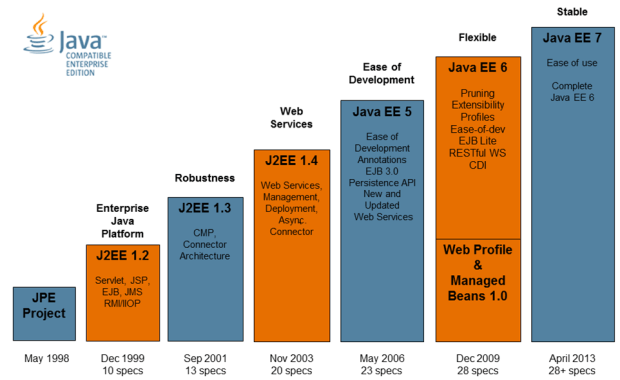 Java EE: Past, Present, and Future