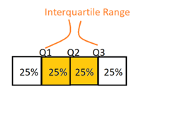 The box plot helps you see skewness, because the line for the median will not be. How to make a boxplot â Geo Based Data Science