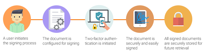 Using both public and private keys that are generated using a mathematical algorithm to provide the signer with their own digital identity, a . Realyst Signatures Realyst
