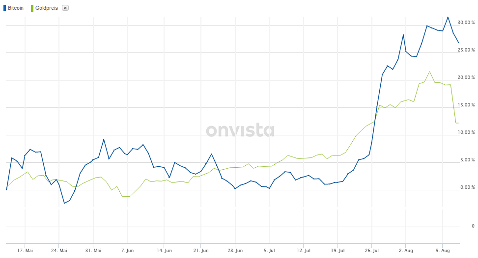 Popüler isim ayrıca kripto para yatırımı yapacak olanlara da araştırma tavsiyesi verdi. Bitcoin Kurs Onvista / Access Issuer Onvista De Borse Und