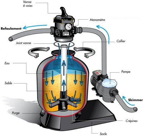 Nous vous proposons les balles filtrantes aqualoon qui sont révolutionnaires pour le nettoyage de votre eau. Filtres pour piscines, filtres Ã  sable, ou Ã  cartouche filtrante