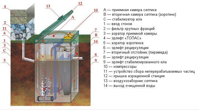 Иллюстрация к материалу «Обслуживание юнилос. Техническое обслуживание станций своими руками Септик астра 5 обслуживание»