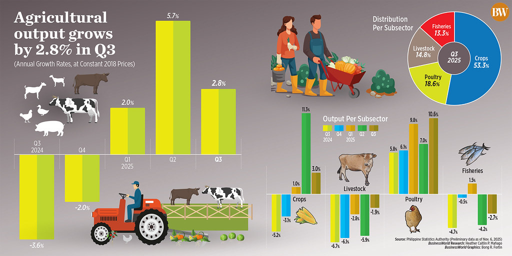 Philippine farm output jumps 2.8% in Q3 Philippine farm output jumps 2.8% in Q3