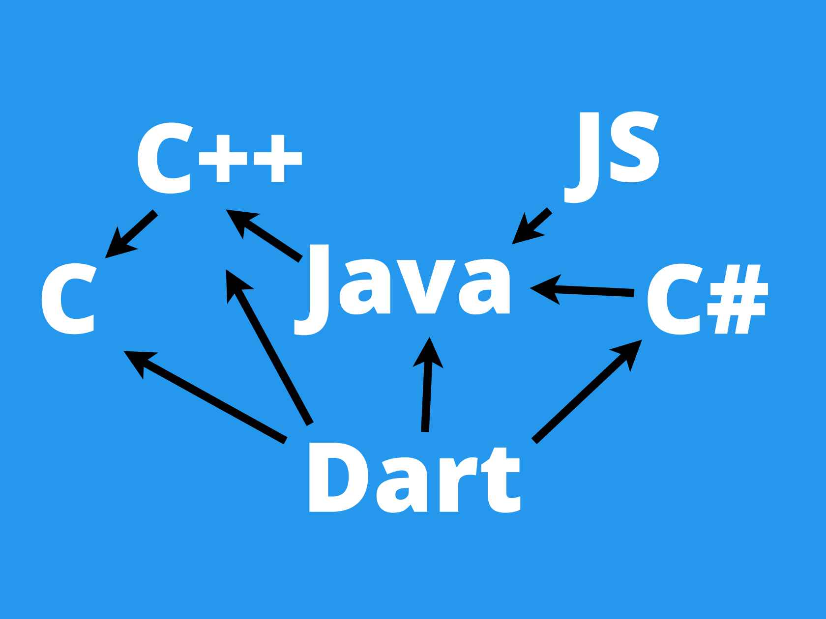 Dart For The Language Enthusiast