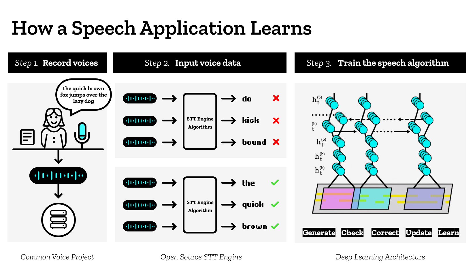 Used by fortune 500s, startups, and developers. Machine Learning Open Source Speech To Text Engine Development Project
