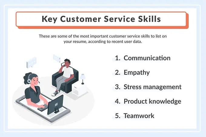 A company's reputation isn't solely based on the products it manufactures. 31 Great Customer Service Skills In 2021 With Examples
