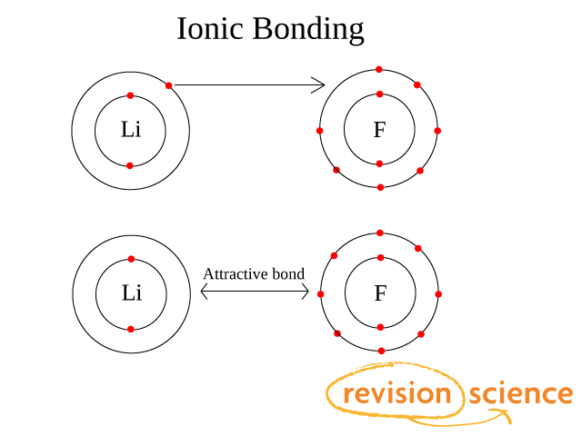 The Nature Of Bonds A Level Chemistry