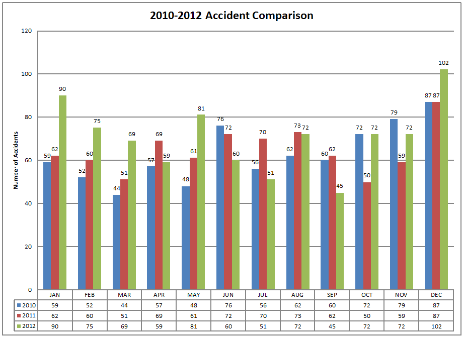 December 2012 Accident Statistics « Richmond Heights Police Department