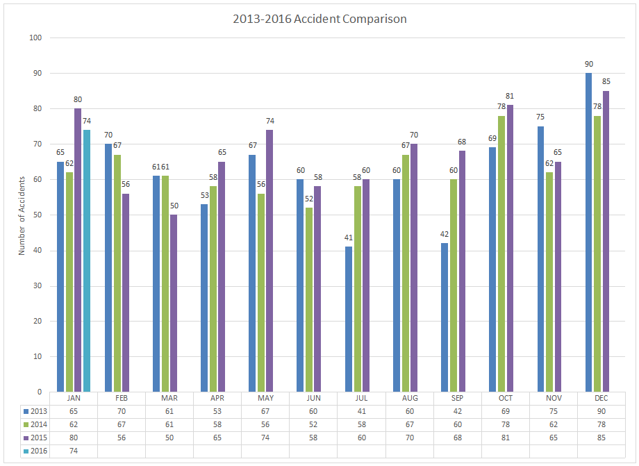 January 2016 Accident Statistics « Richmond Heights Police Department