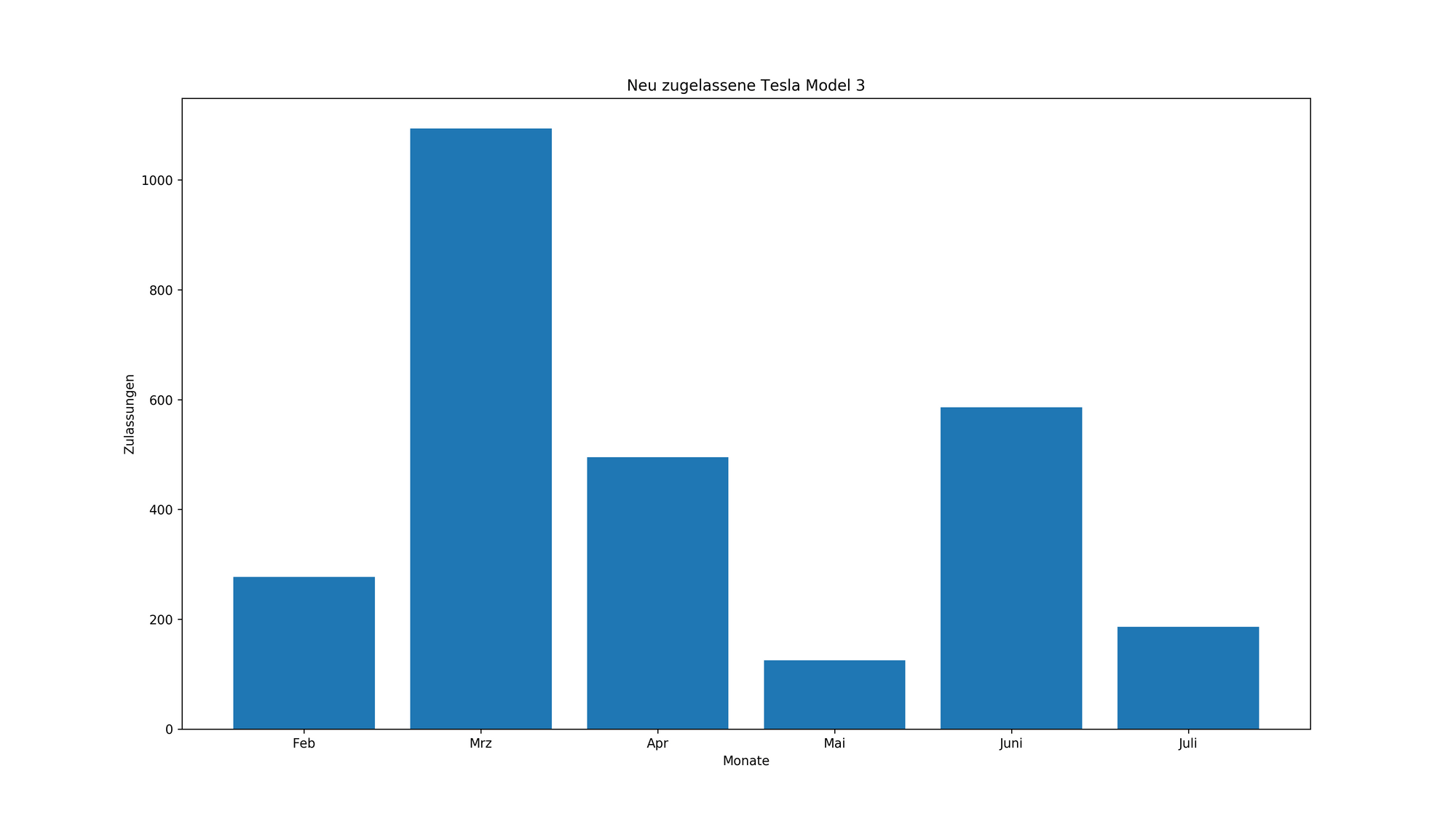 As it promised earlier this yea. Tesla Model 3 in der Schweiz - eine Berg- und Talfahrt