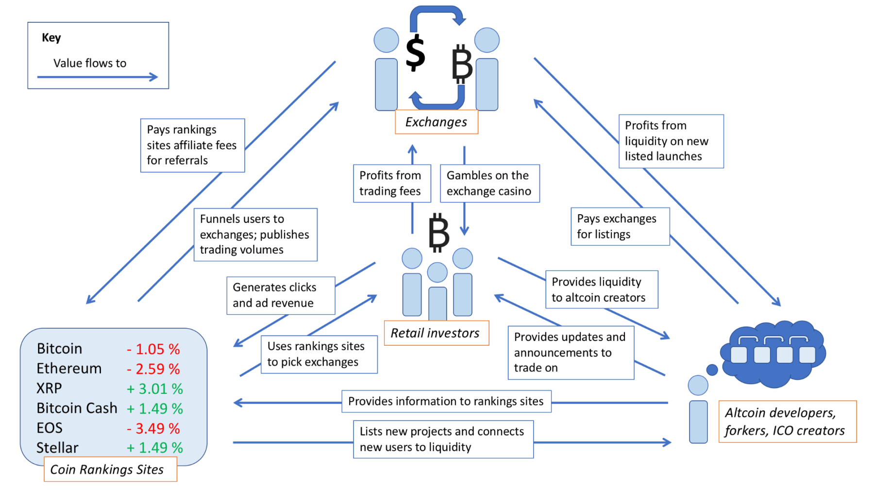 The easiest way to buy flow is from a cryptocurrency exchange. How Value Flows In Crypto The Big Picture