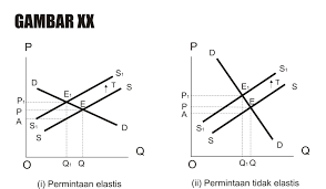 Apabila perusahaan menyimpan persediaan dalam jumlah . Elastisitas Permintaan Tenaga Kerja Dan Equilibrium Tenaga Kerja Riza Firman